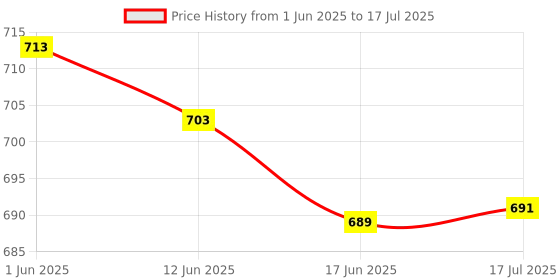 flipkart.com otoobest B-MWWireless Bluetooth Car Speaker Compact & Powerful Bluetooth Speaker 5 W Bluetooth Home Audio Speaker Price History Graph from 1 Jun 2025 to 17 Jul 2025