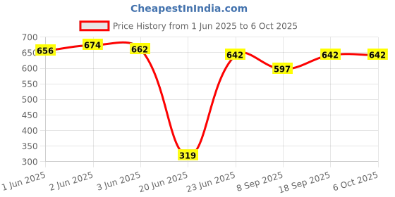 flipkart.com otoobest Black PortableWireless Bluetooth Car Speaker Compact &Powerful Bluetooth Speaker 5 W Bluetooth Home Audio Speaker Price History Graph from 1 Jun 2025 to 6 Oct 2025
