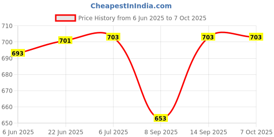 flipkart.com otoobest CAR SPEAKER 5 W Bluetooth Party Speaker Price History Graph from 6 Jun 2025 to 6 Oct 2025