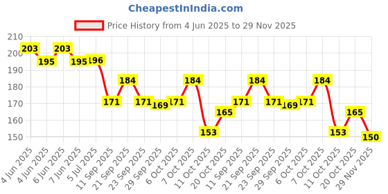 flipkart.com otoobest Crystal Ball Night Lamp, LED Space Projection Table Lamp for Home Decoration Night Lamp otoobest Price History Graph from 4 Jun 2025 to 29 Nov 2025