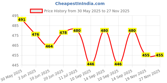 flipkart.com otoobest Dj Heavy Home Soundbar - 10W Studio Bluetooth Soundbar for Home Entertainment 10 W Bluetooth Soundbar Price History Graph from 30 May 2025 to 27 Nov 2025