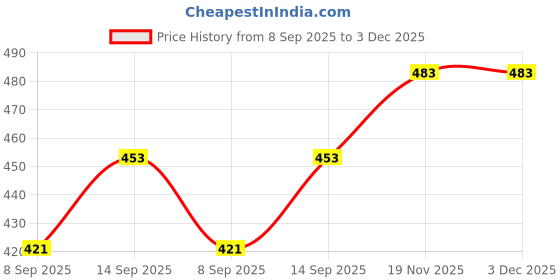 flipkart.com otoobest Dj Heavy Home Soundbar - 10W Studio Bluetooth Soundbar for Home Entertainment 10 W Bluetooth Soundbar Price History Graph from 8 Sep 2025 to 3 Dec 2025