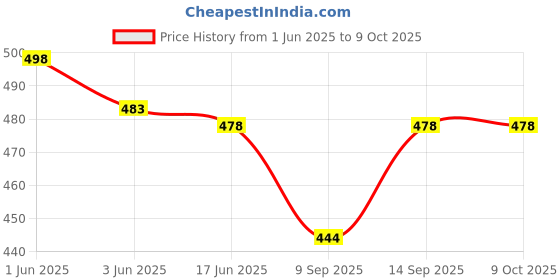 flipkart.com otoobest FT-571_SHOPSY 6 W Bluetooth Laptop/Desktop Speaker Price History Graph from 1 Jun 2025 to 9 Oct 2025