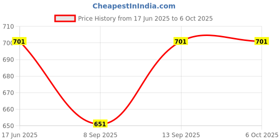 flipkart.com otoobest K12 Speaker Machine Bluetooth-Compatible Wireless Karaoke Mic Speaker with RGB* 5 W Bluetooth Party Speaker Price History Graph from 17 Jun 2025 to 6 Oct 2025