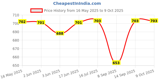 flipkart.com otoobest Portable Karaoke LED with Mic, 5-6 Hrs Playtime & Voice Changing Effects 5 W Bluetooth Party Speaker Price History Graph from 16 May 2025 to 8 Oct 2025