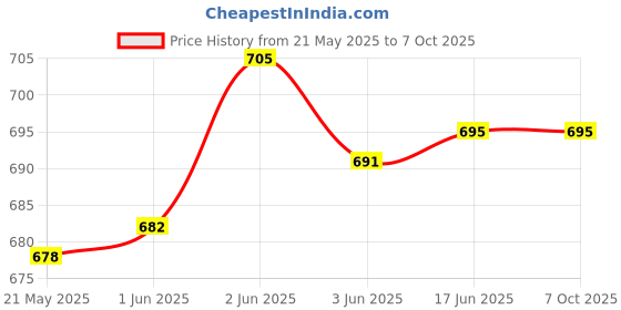 flipkart.com otoobest Portable Karaoke LED with Mic, 5-6 Hrs Playtime & Voice Changing Effects* 5 W Bluetooth Party Speaker Price History Graph from 21 May 2025 to 7 Oct 2025