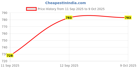 flipkart.com otoobest Range Rover Wireless Bluetooth Car Speaker Compact & Powerful Bluetooth Speaker 5 W Bluetooth Home Audio Speaker Price History Graph from 11 Sep 2025 to 9 Oct 2025