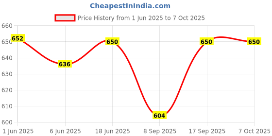 flipkart.com otoobest Wireless Bluetooth Car Speaker Compact & Dynamic Thunder Sound Light High Bass 5 W Bluetooth Party Speaker Price History Graph from 1 Jun 2025 to 6 Oct 2025
