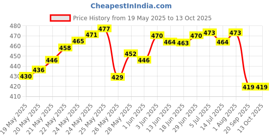 flipkart.com otor Lever type Grease Gun 8 Oz ( Make : Gouri ) Manual Sprayer otor Price History Graph from 19 May 2025 to 12 Oct 2025