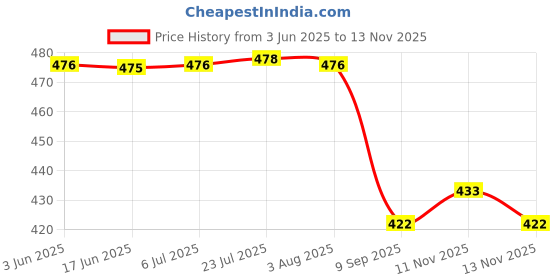 flipkart.com otor Lever type steel grease gun with coupler ( Make Chetak , Model MPI - 605 ) Manual Pump otor Price History Graph from 3 Jun 2025 to 11 Nov 2025
