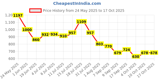 flipkart.com otoroys 4 LED Future Eye 5 in 1 Powerful 50W Fog Light With Devil Eye Fog Lamp Car, Motorbike LED (12 V, 50 W) otoroys Price History Graph from 24 May 2025 to 17 Oct 2025