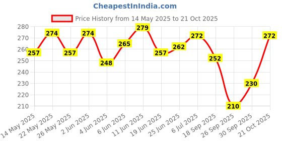 flipkart.com otoroys Aluminum Alloy Bicycle Motorcycle Phone Holder Bracket Mobile Mount Charger Bike Mobile Holder otoroys Price History Graph from 14 May 2025 to 21 Oct 2025
