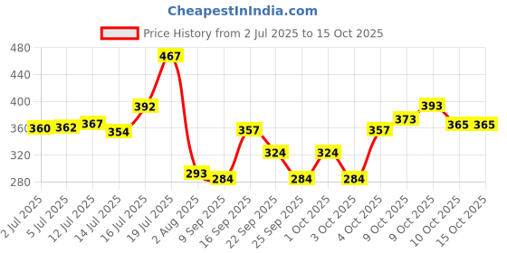 flipkart.com otoroys Aqua Car Freshener Diffuser otoroys Price History Graph from 2 Jul 2025 to 14 Oct 2025
