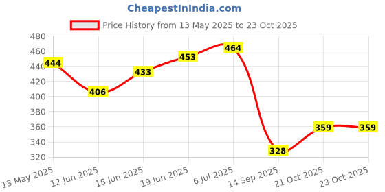 flipkart.com otoroys Aroma Car Freshener Diffuser otoroys Price History Graph from 13 May 2025 to 23 Oct 2025