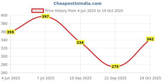 flipkart.com otoroys Aroma Organic Car Freshener Diffuser otoroys Price History Graph from 4 Jun 2025 to 19 Oct 2025