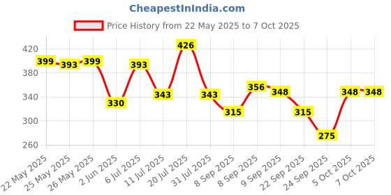 flipkart.com otoroys Assorted Car Freshener Diffuser otoroys Price History Graph from 22 May 2025 to 7 Oct 2025