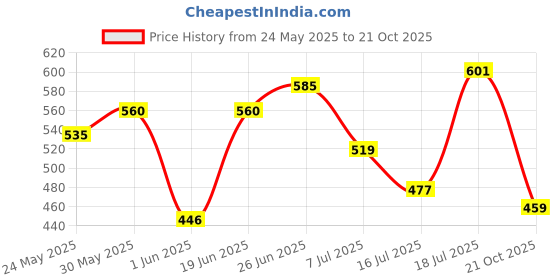 flipkart.com otoroys Bike Angel Wing Light White Fog Lamp Motorbike LED (5 V, 12 W) otoroys Price History Graph from 24 May 2025 to 21 Oct 2025