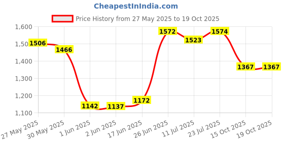 flipkart.com otoroys Button Helmet Wireless Earphone Helmet Wireless Earphone otoroys Price History Graph from 27 May 2025 to 18 Oct 2025