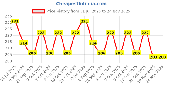 flipkart.com otoroys Car Big Boot Bonnet Side Bumper Guards Toggle Fasteners Catch Clips Locking Carabiner otoroys Price History Graph from 31 Jul 2025 to 23 Nov 2025