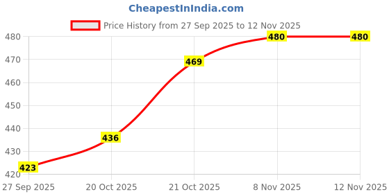 flipkart.com otoroys Car Fan 12V 360 Degree Dual Head 2 Speed Dashboard Auto Cooling Air Fan Car Interior Fan otoroys Price History Graph from 27 Sep 2025 to 10 Nov 2025