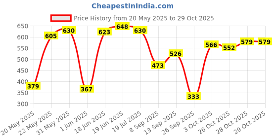 flipkart.com otoroys Digital Tire Pressure Gauge Tyre Pressure Guage otoroys Price History Graph from 20 May 2025 to 29 Oct 2025