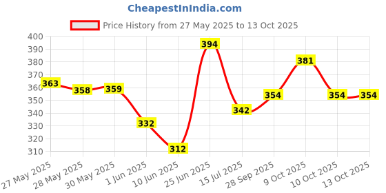 flipkart.com otoroys Front LED Indicator Light for Universal For Bike Universal For Bike otoroys Price History Graph from 27 May 2025 to 12 Oct 2025