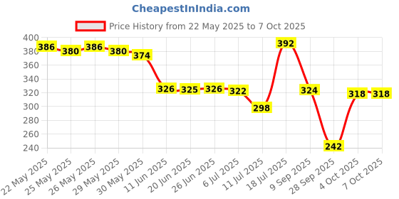 flipkart.com otoroys Front LED Indicator Light for Yamaha R15, R1, R15 V4, R15 V2, R15 M otoroys Price History Graph from 22 May 2025 to 4 Oct 2025