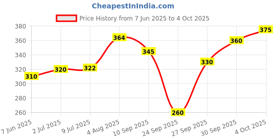 flipkart.com otoroys Front LED Indicator Light for Yamaha R15 V3, R15 V1, R15, R1 otoroys Price History Graph from 7 Jun 2025 to 4 Oct 2025