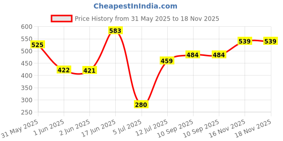 flipkart.com otoroys Front, Rear, Side LED Indicator Light for NA otoroys Price History Graph from 31 May 2025 to 18 Nov 2025