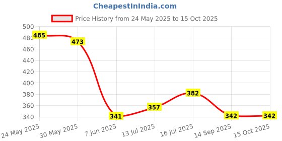 flipkart.com otoroys Front, Rear, Side LED Indicator Light for Universal For Bike R15 V3 otoroys Price History Graph from 24 May 2025 to 15 Oct 2025