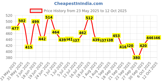 flipkart.com otoroys Front, Rear, Side LED Indicator Light for Universal For Bike Universal For Bike otoroys Price History Graph from 23 May 2025 to 12 Oct 2025