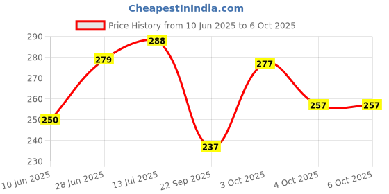 flipkart.com otoroys Front, Rear, Side LED Indicator Light for Yamaha R15, R15 V2, R15 V1, CBR 250, CBR 150R, Ninja 250 otoroys Price History Graph from 10 Jun 2025 to 6 Oct 2025