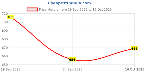 flipkart.com otoroys Handlebar Hand Guards with LED Light Hand Guards Handlebar Hand Guard otoroys Price History Graph from 19 Sep 2025 to 16 Oct 2025