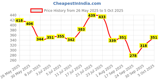 flipkart.com otoroys Indicator for Bike Jet Front Rear Turn Signal LED Indicators CNC Metal Amber Indicator Light Motorbike LED (12 V, 5 W) otoroys Price History Graph from 26 May 2025 to 5 Oct 2025