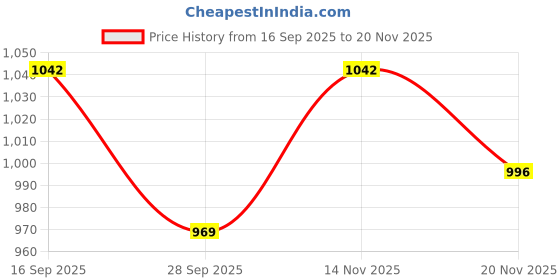 flipkart.com otoroys LED Headlight for Universal For Bike otoroys Price History Graph from 16 Sep 2025 to 20 Nov 2025