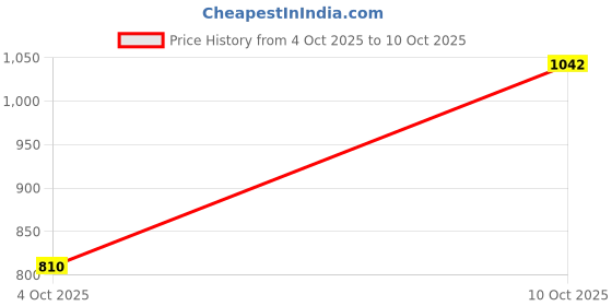 flipkart.com otoroys LED Headlight for Universal For Bike otoroys Price History Graph from 4 Oct 2025 to 10 Oct 2025