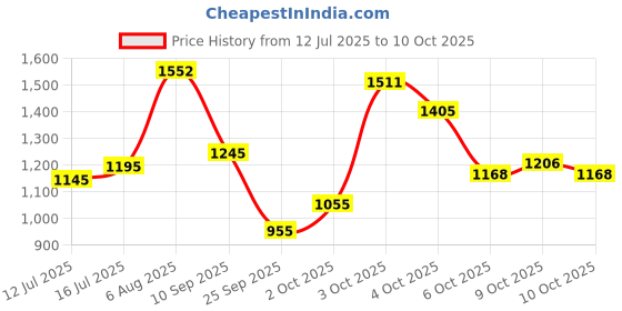flipkart.com otoroys Manual Dual Mirror For Yamaha Universal For Bike otoroys Price History Graph from 12 Jul 2025 to 10 Oct 2025