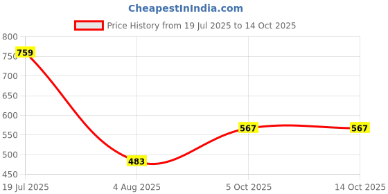 flipkart.com otoroys Manual Rear View Mirror For Royal Enfield Universal For Bike otoroys Price History Graph from 19 Jul 2025 to 14 Oct 2025