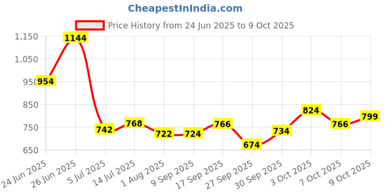 flipkart.com otoroys Manual Rear View Mirror For Universal For Bike Universal For Bike otoroys Price History Graph from 24 Jun 2025 to 9 Oct 2025