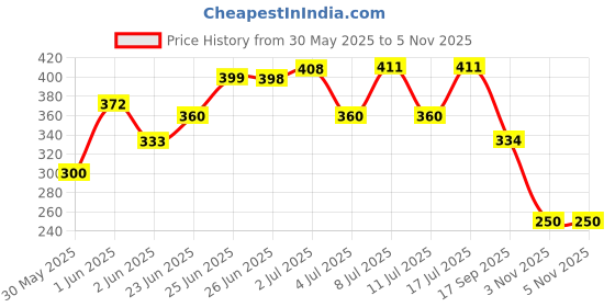 flipkart.com otoroys Natural and Elegant Rose Dew Fragrance Gel Cream Air Freshener for Car and Home Diffuser otoroys Price History Graph from 30 May 2025 to 3 Nov 2025