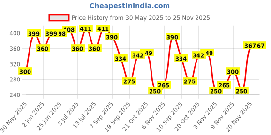flipkart.com otoroys New Passion Fragrance Spheres Jelly Balls Red Air Freshener for Car and Home Diffuser otoroys Price History Graph from 30 May 2025 to 24 Nov 2025