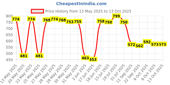 flipkart.com otoroys One-way Bike Alarm Kit otoroys Price History Graph from 13 May 2025 to 13 Oct 2025