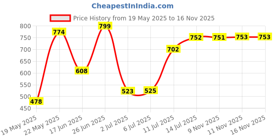 flipkart.com otoroys One-way Bike Alarm Kit otoroys Price History Graph from 19 May 2025 to 15 Nov 2025