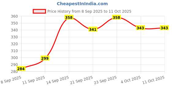 flipkart.com otoroys Paper Disposable Paper Mat For Universal For Car otoroys Price History Graph from 8 Sep 2025 to 10 Oct 2025