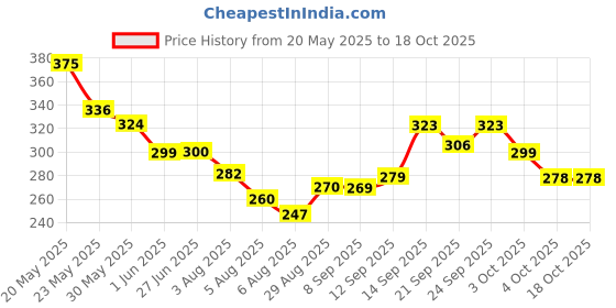 flipkart.com otoroys Paper Disposable Paper Mat ForUniversal For Car otoroys Price History Graph from 20 May 2025 to 18 Oct 2025