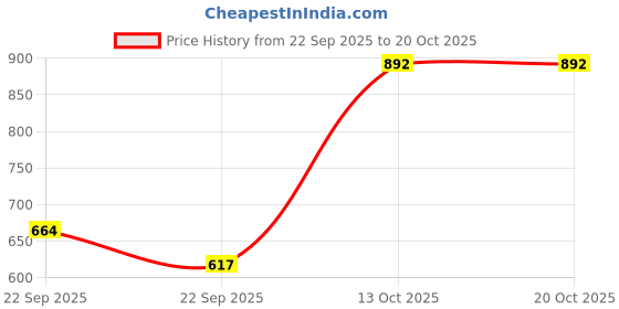flipkart.com otoroys PBIKNEE04 Knee Guard, Elbow Guard Free Black otoroys Price History Graph from 22 Sep 2025 to 20 Oct 2025