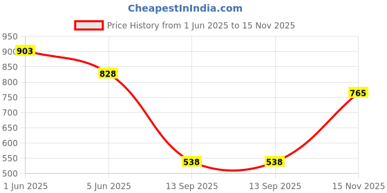 flipkart.com Otoroys Premium Foot Rest with LED Foot Rest Price History Graph from 1 Jun 2025 to 15 Nov 2025