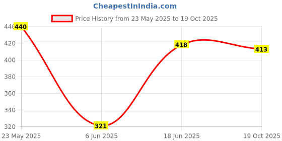flipkart.com otoroys PRO Disc Wheel Cover For R15 V1/ V2 / V3/ V4 Bike Fairing Kit otoroys Price History Graph from 23 May 2025 to 19 Oct 2025