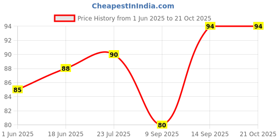 flipkart.com otoroys Scratch Free AC Vent Dashboard Dust Dirt Cleaner Car Brush 0 ml Wheel Tire Cleaner otoroys Price History Graph from 1 Jun 2025 to 21 Oct 2025