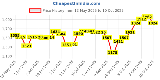 flipkart.com otoroys Speedometer Digital Speedometer otoroys Price History Graph from 13 May 2025 to 10 Oct 2025